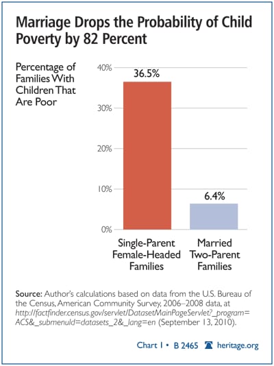 Heritage Foundation bar chart, “Marriage Drops the Probability of Child Poverty by 82 Percent”: 36.5% of families with children headed by a single mother are poor, against 6.4% of married two-parent families, from U.S. Census American Community Survey data for 2006 to 2008.
