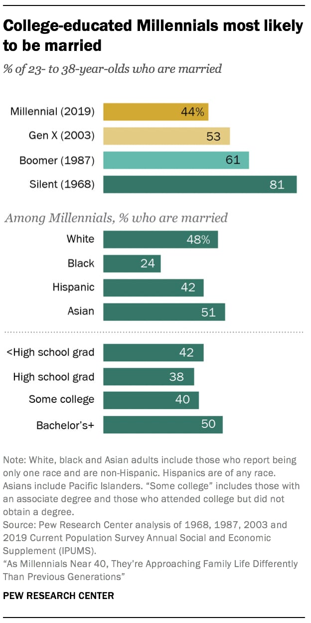 Pew Research bar chart, “College-educated Millennials most likely to be married”: 44% of Millennials aged 23 to 38 were married in 2019, against 53% of Gen X, 61% of Boomers and 81% of the Silent Generation at the same ages.