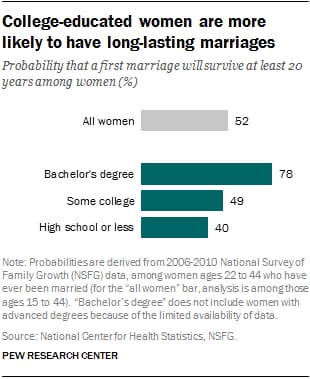 Pew Research bar chart, “College-educated women are more likely to have long-lasting marriages”: a first marriage lasts at least 20 years for 52% of all women — 40% of those with high school or less, 49% with some college, and 78% with a bachelor’s degree.