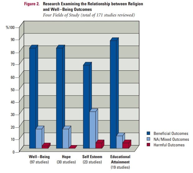 Bar chart summarising 171 studies of religion and well-being: beneficial outcomes are reported by about 83% of the well-being studies, 83% on hope, 70% on self-esteem and 90% on educational attainment, with harmful outcomes under 10% in every one of the four fields.
