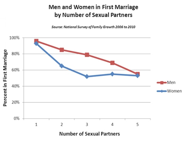 Line chart, “Men and Women in First Marriage by Number of Sexual Partners”, from the National Survey of Family Growth 2006–2010: the share still in a first marriage falls from about 96% of men and 93% of women with one partner to about 55% of men and 53% of women with five.