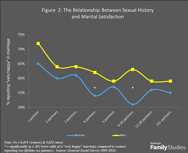 Institute for Family Studies line chart, “The Relationship Between Sexual History and Marital Satisfaction”: the share reporting a “very happy” marriage falls as lifetime partners rise, from 65% of women and 72% of men with one partner to about 55% of women and 59% of men at 21 or more.